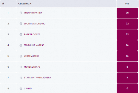 Classifica Under 17 Fem
