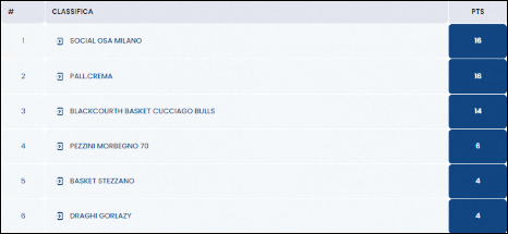 Classifica Under 17 Gold