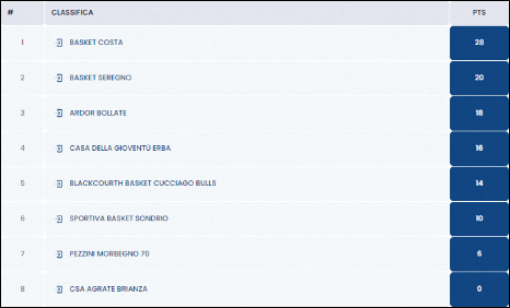 Classifica Under 17 Gold