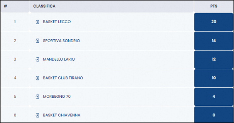 Classifica Under 17 Silver